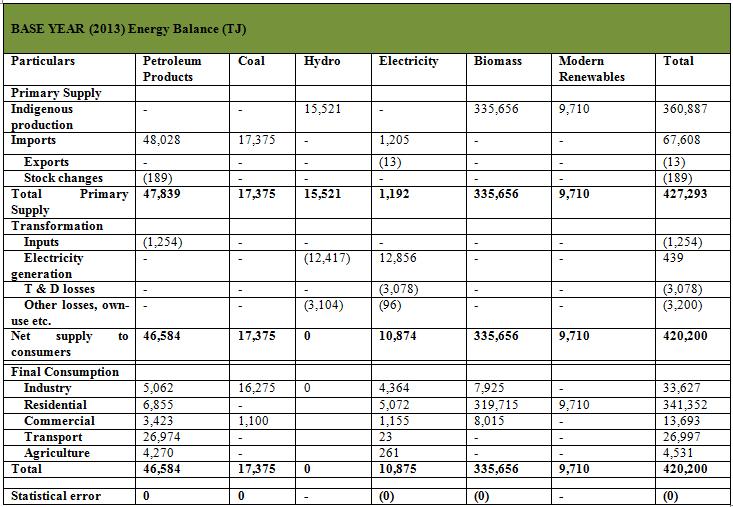 Energy and Environmental Implications of Graduating Nepal from Least Developed to Developing Country Table 2: Energy balance of Nepal for base year 2013 in TJ [3, 4, 5] As one of the least developed