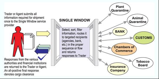 Single Window The Basics A system that allows traders to lodge information with a single