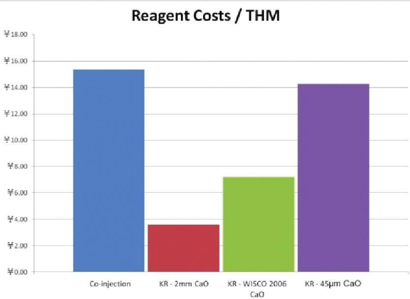 $US/tHM /thm Co-injection Reagent cost 2.26 15.36 Iron loss 2.28 19.60 Temperature loss 0.61 4.17 Total cost 5.15 39.13 KR Process Reagent cost 0.53 3.60 Iron loss 7.21 49.0 Temperature loss 0.92 6.