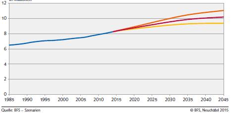 Can the targets be achieved? Counteracting drivers (2) Population growth: From 8.1 Mio. 2014 to 10.2 (-/+0.8) Mio.