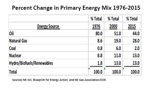The New England Energy Congress Blueprint For Action s objectives were to: Reduce New England s oil consumption from 80% of total energy supply in 1976 to less than 50% (about the national average)