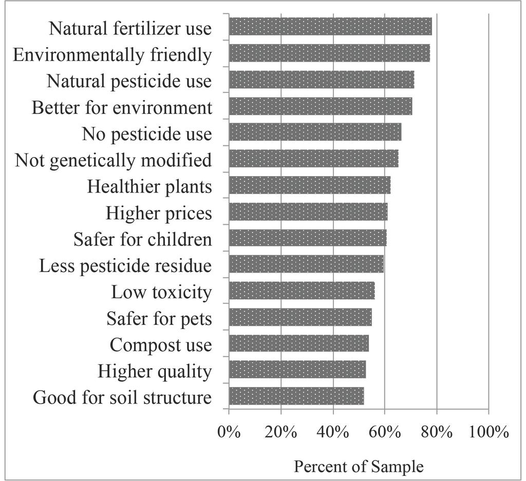 About 60 70% view organic plants as pesticide free, not genetically modified, healthier, more expensive, and safer for children compared to conventional plants.