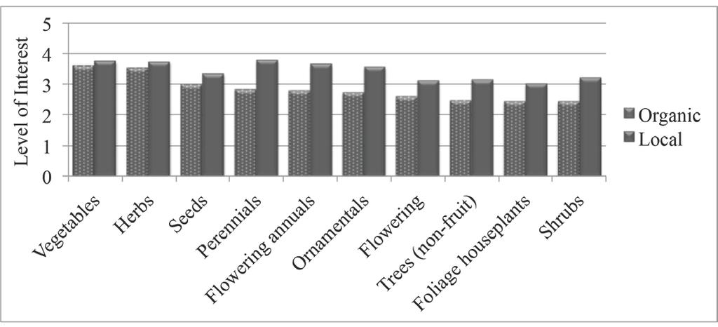 Consumer interest in organic or local plants, by plant type (1=no interest, 5=high interest) Figure 8. Participants purchasing frequency of ornamental plants, by attribute Figure 9.
