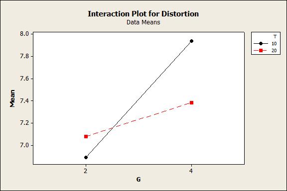 From the figure 4 it is clear that when N is 4 the value of distortion is increases from 6.79 0 to 6.