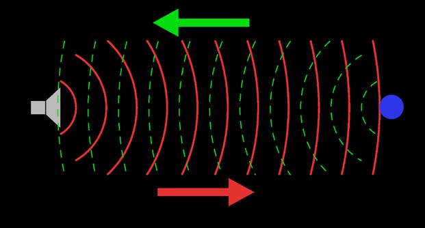 org/wiki/sonar Acoustic waves : wavelength (λ), frequence (f),