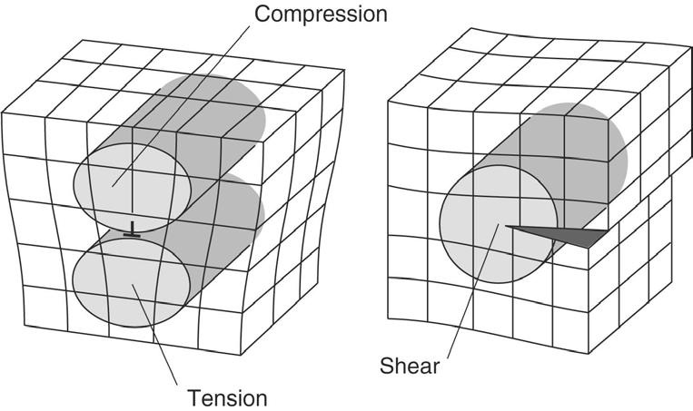 Stress Field and Interactions among Dislocations Elastic stress, σ µ b/r µ = shear modulus, b = Burgers vector, r = distance Geometry of the stress field (shaded region) (C) edge dislocation screw