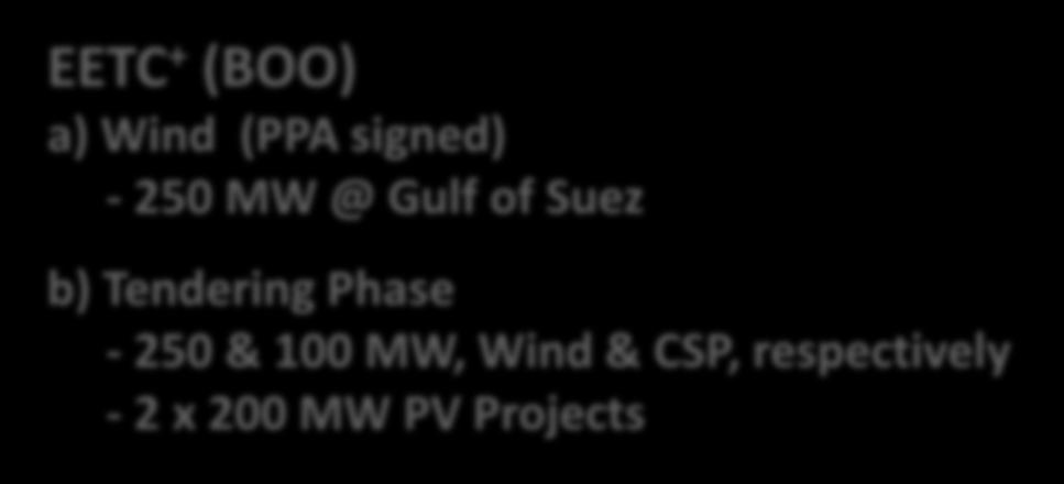 Suez b) Tendering Phase - 250 & 100 MW,