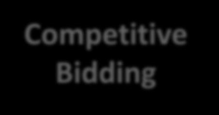Competitive Bidding Merchant - IPP since