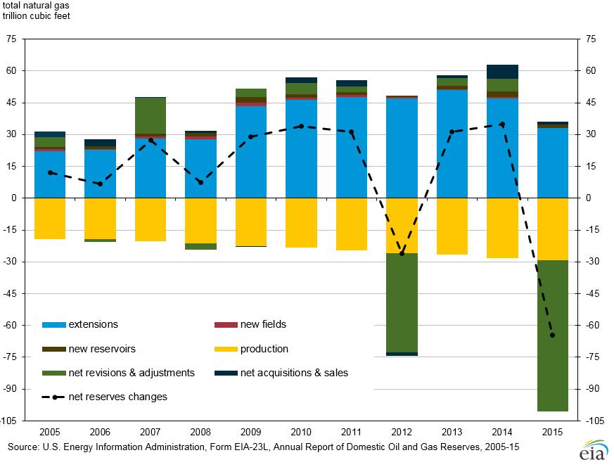 Figure 11b. Components of U.S. natural gas proved reserves changes, 2005 15 Net revisions and other changes. Net revisions decreased U.S. total natural gas proved reserves by 80 Tcf in 2015.