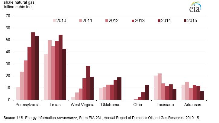 Figure 13. Proved shale gas reserves of the top seven U.S. shale gas reserves states, 2010 15 Seven shale plays contained 91% of U.S. shale gas proved reserves at the end of 2015 (Table 4).