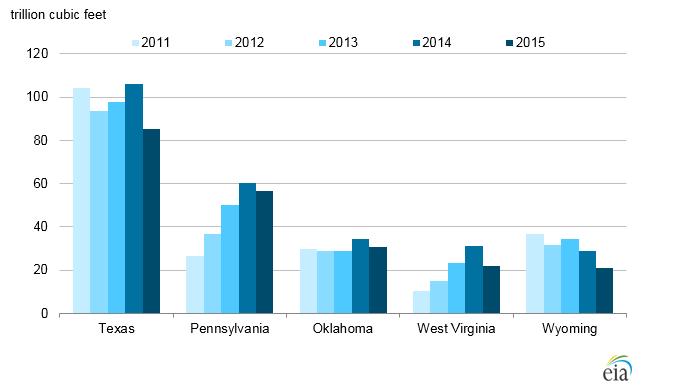 Proved natural gas reserves decreased in each of the top five U.S. gas reserves states in 2015 (Figure 3). Texas was the largest natural gas reserves state, and it had the largest net decrease ( 20.