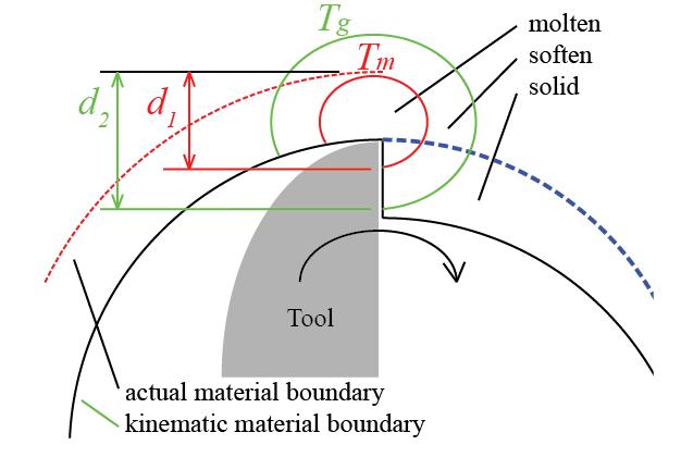 Figure 5.9. Schematic of temperature contour plot. One interesting observation from Figure 5.8 is that molten area is wider on the bottom surface, while the softened area is wider on the top surface.
