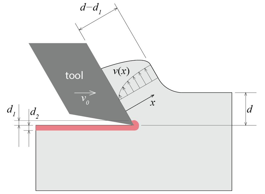Figure 5.13. Basic cutting scenario with an ECT.