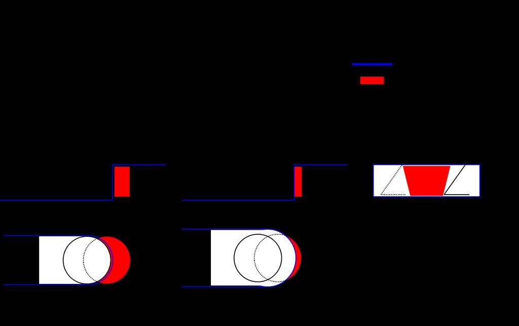 A major difference between the EDAC and the traditonal cutting is the thermal overcut. This results in differenct chip formation process. Figure 5.