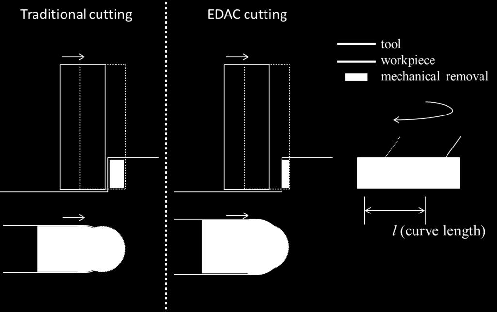 If can be found that the chip in the EDAC is much smaller than tha in the traditonal counterpart under the same feed rate and spindle speed.