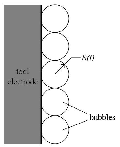 Figure 4.1. Bubble evolution on tool electrode. It is assumed that the electrolyte is incompressible, and the viscosity of the electrolyte is negligible in the process of bubble development.