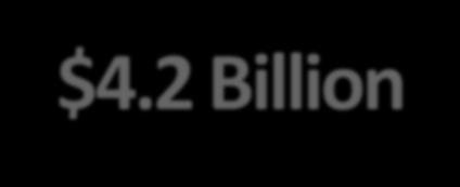 $4.2 Billion Synthetic Fixed $494 million 12% 13% 76% Fixed $3.
