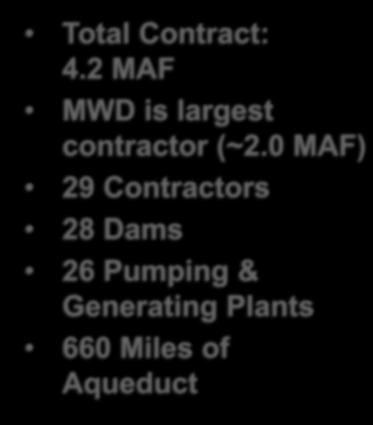 0 MAF) 29 Contractors 28 Dams 26 Pumping &