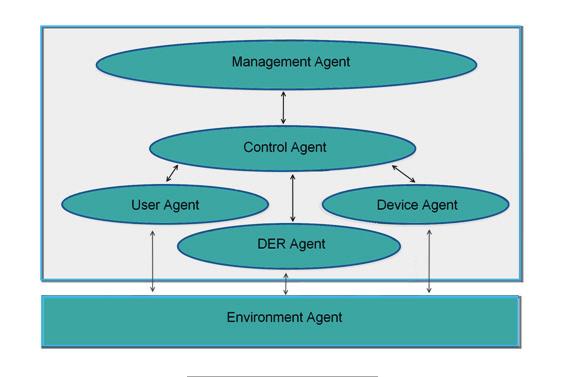 Figure 2 shows the communication flows between layers and illustrates the kinds of intelligence that is integrated into each layer The management agent is on top and on the bottom we have the basic