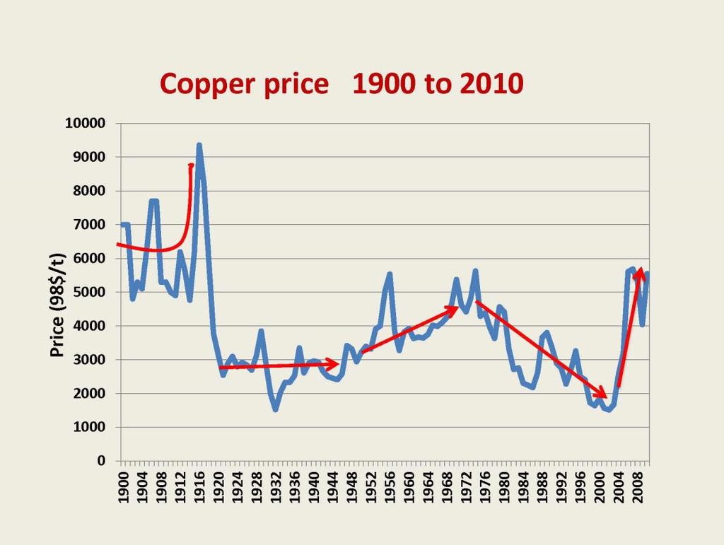 Copper Price Cycles 100 Year and
