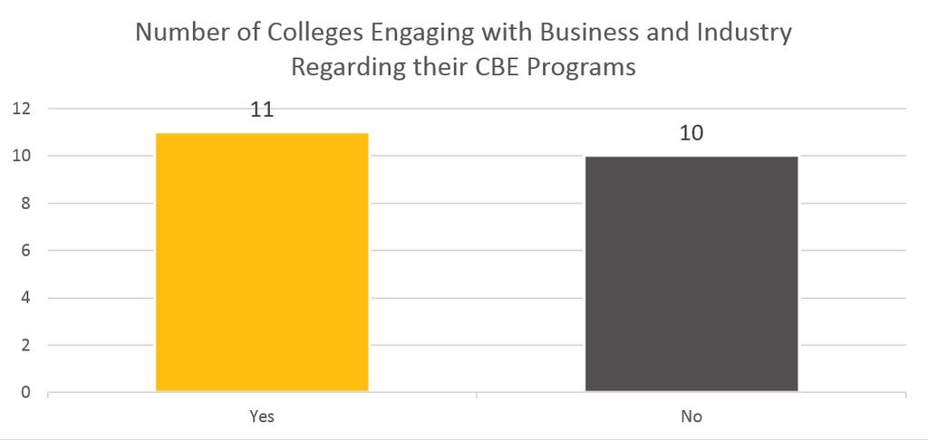 SECTION 2: ARE OHIO S COLLEGES AND UNIVERSITIES ENGAGING IN OR PLANNING TO ENGAGE IN COMPETENCY-BASED EDUCATION?