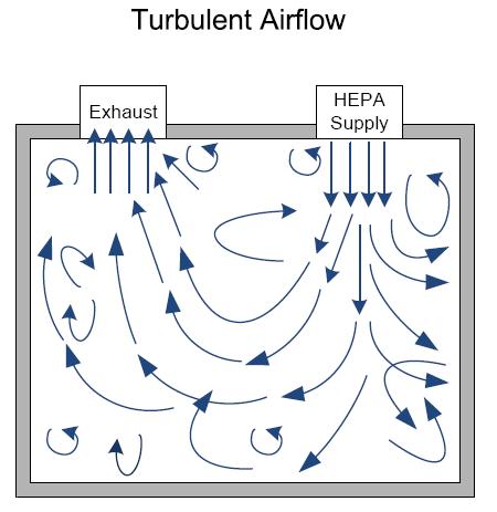Airflow Definitions (continued) Turbulent flow Dilution