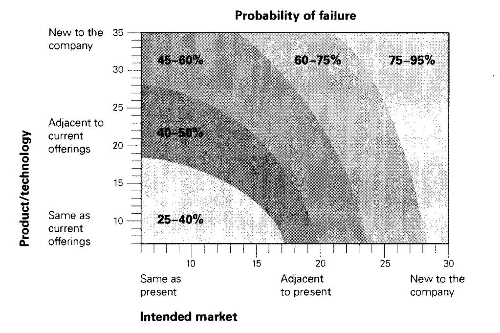 New to the company Probability of failure