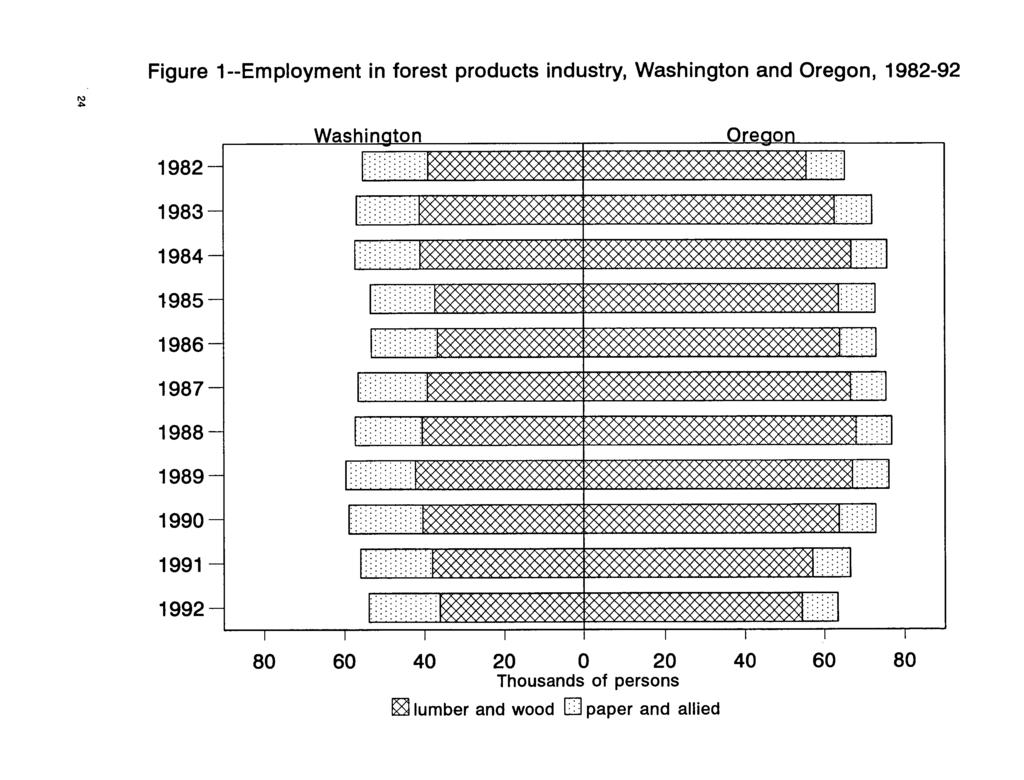 Figure 1--Employment in forest products industry, Washington and Oregon, 1982-92 1982-1983-- 1984 -- 1985-- 1986-- 1987-1988 - 1989-199 - 1991 -