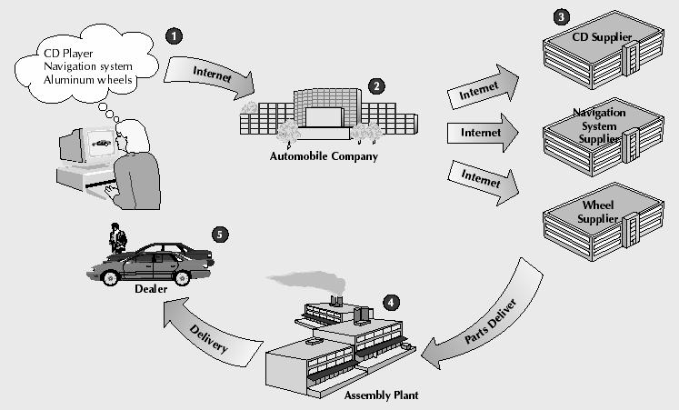 Build-to to-order order cars over the Internet E-automotive Supply Chain Supply Chain Processes Customer sales Production Distribution Customer relationship Automotive Past Push sell from inventory