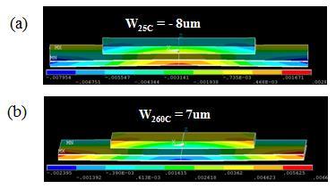 Figure 10A. Contour plot of the deformation of the big size of package at room and high temperatures. Figure 11, FEM results for proper die cap thickness vs. substrate core thickness. Figure 10B.