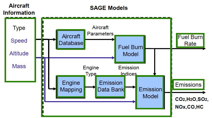 Emission Models (Systems for Assessing Aviation s Global Emissions) e(co 2 ) = 3155 σ e(h 2 O) =1237 σ e(so 2 ) = 0.