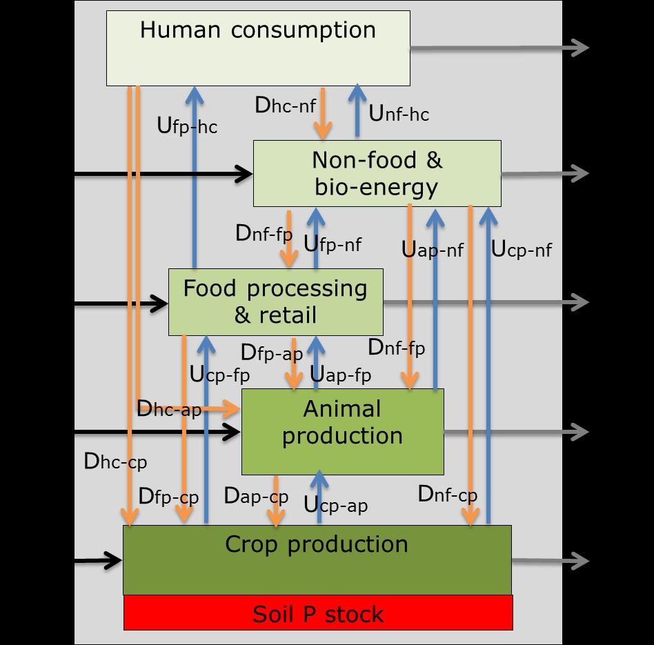 Dynamic Food System model Mass balance principle Data: Miterra-Europe, CAPRI, FAOSTAT,