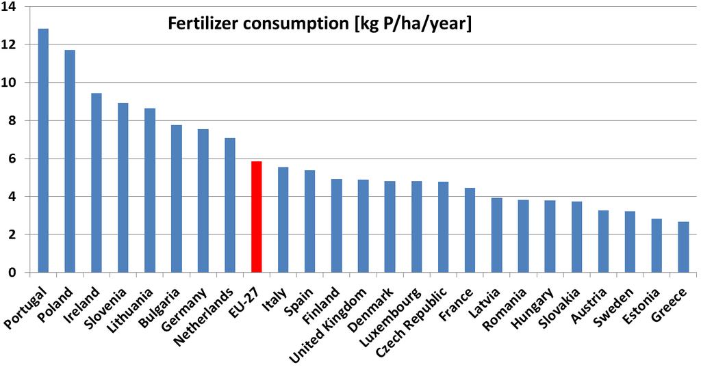 Fertilizer P consumption in