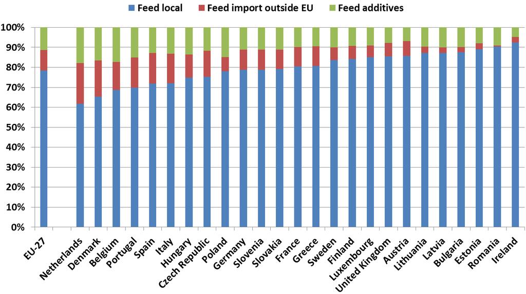 Animal feed P origin in EU-27 in 2005 Source: