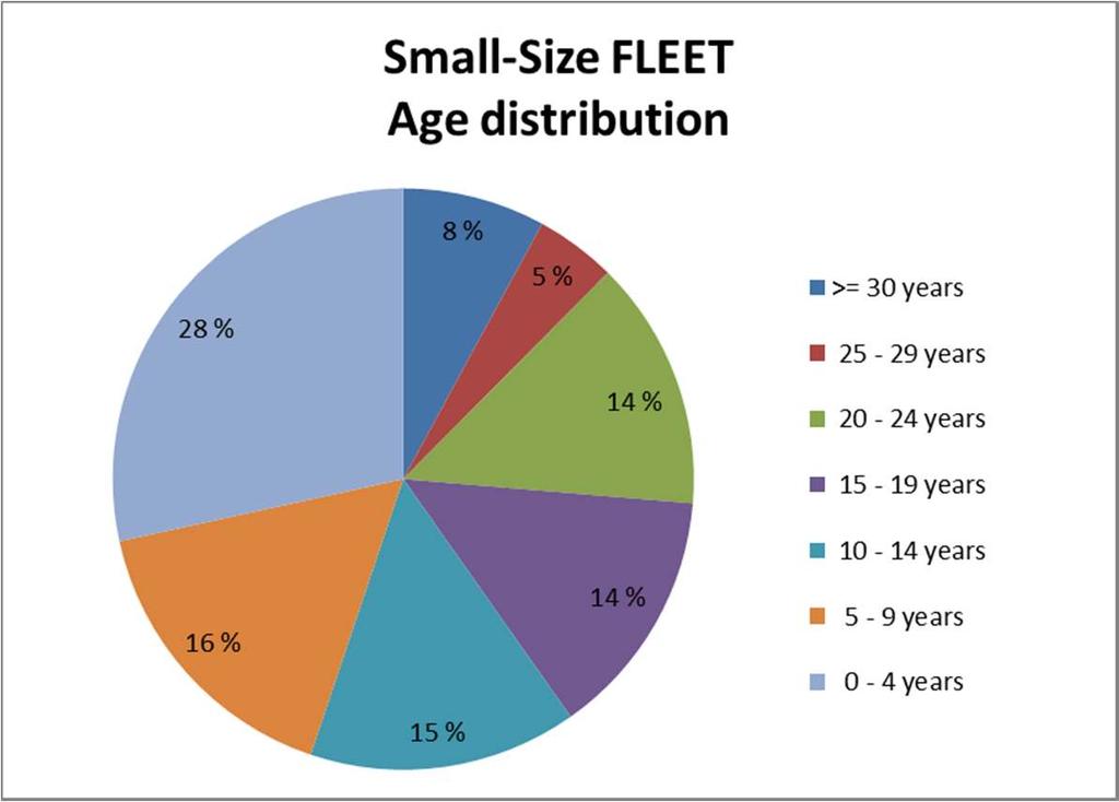 World LPG Fleet Age