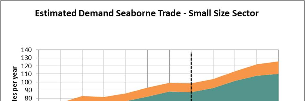 Seaborne Demand Growth Small Size Sector