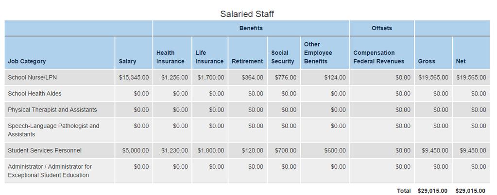 Salaried Staff Users will see this table if they have entered salaries or benefits for LEA employees.