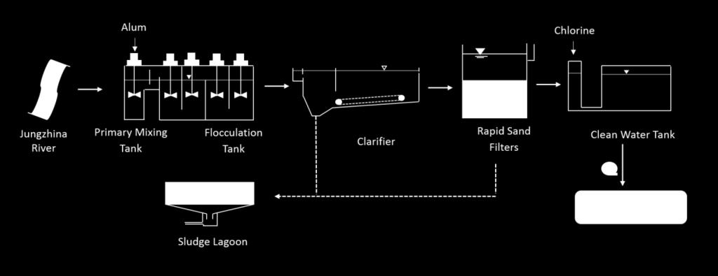 2. Water treatment process flow The water treatment process at JWTP is illustrated in Figure 2.