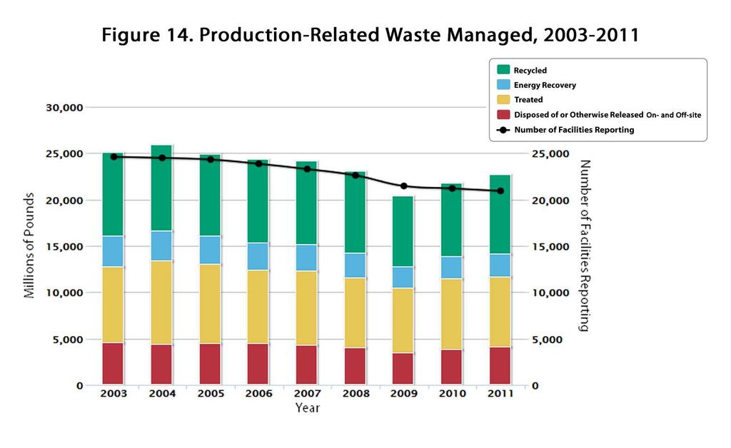 This production-related waste includes the total amounts of toxic chemicals in waste managed by facilities, giving a more complete picture of what happens to chemicals at facilities, rather than