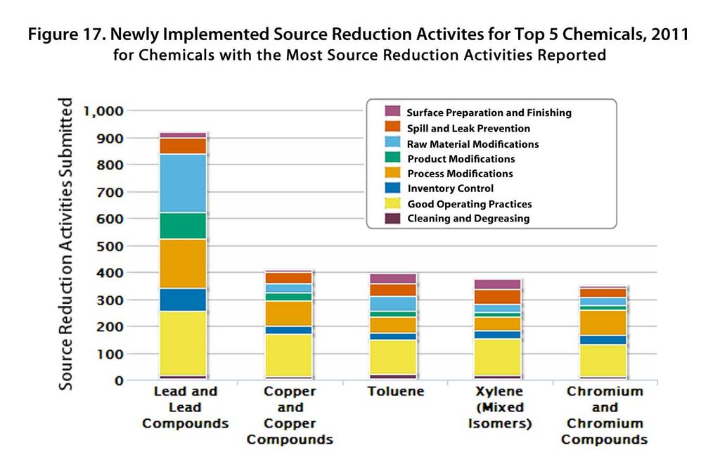 In 2011, newly implemented source reduction activities were most frequently reported for the chemicals shown in Figure 17.