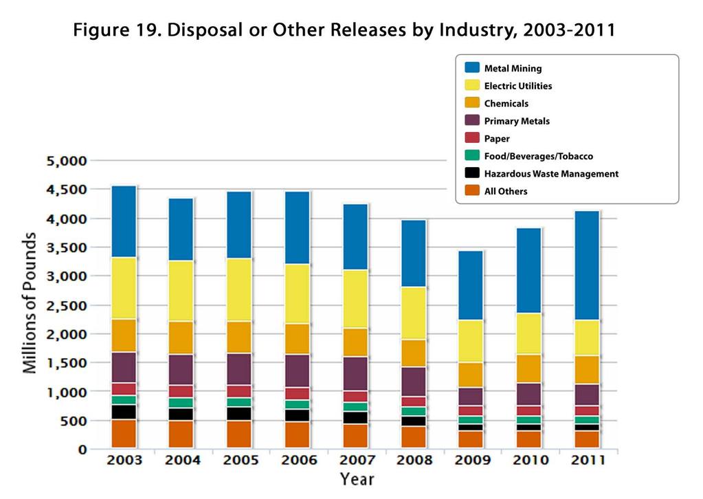 The greatest decrease from 2003 to 2011 was observed in the electric utilities sector with a decrease of 457 million pounds (43%) from 2003, including an 87 million pound decrease from 2010 to 2011.