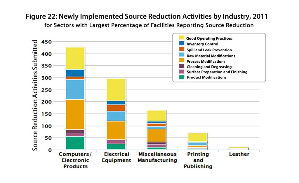 There were several sectors where more than 20% of the TRI facilities reported source reduction activities in 2011. These sectors are shown in Figure 22.