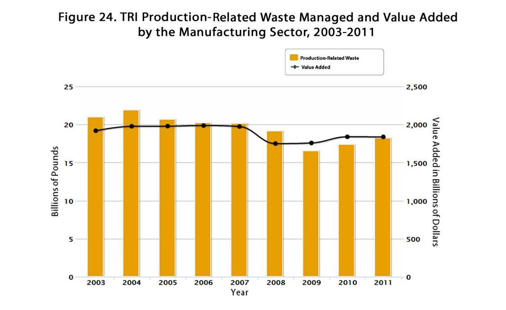 The manufacturing sector s production-related waste decreased by 13% from 2003 to 2011, while manufacturing value added