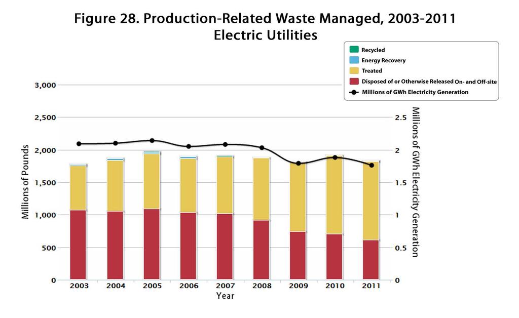 The sector s total disposal or other releases decreased by 43% from 2003 to 2011, including a 12% decrease from 2010 to 2011.