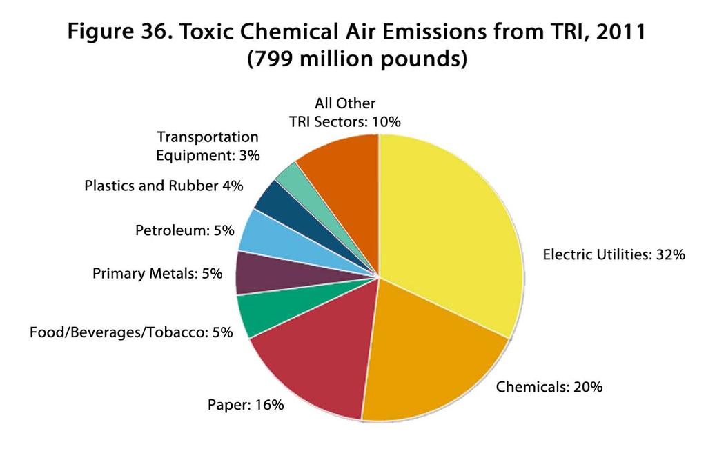 Comparing TRI and Greenhouse Gas Reporting In 2010, under the authority of the Clean Air Act, EPA initiated the Greenhouse Gas Reporting Program (GHGRP), which requires large emitters of greenhouse
