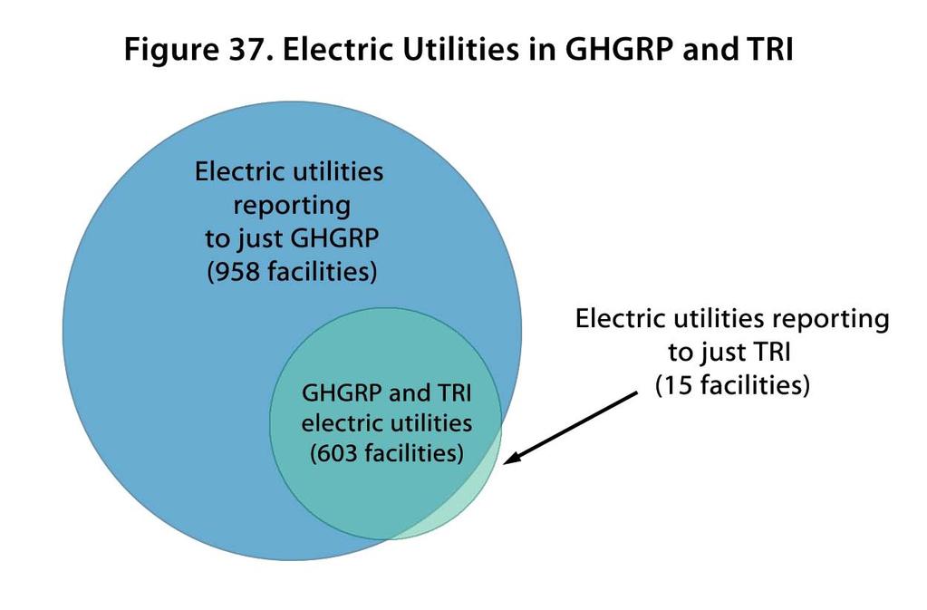 Among TRI reporters, the electric utility sector is also the largest source of air emissions primarily because of contaminants present in fossil fuels, such as sulfur, which are released during
