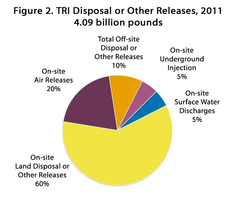 Users of TRI data should be aware that TRI captures a significant portion of toxic chemicals in wastes that are managed by industrial facilities, but it does not cover all toxic chemicals or all