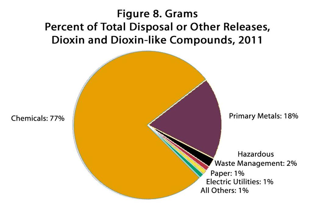 Various industry sectors may dispose of or otherwise release very different mixes of dioxin congeners.