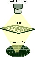 Projection lithography Sources of radiation (UV 365 nm-436 nm, DUV 193 nm-248 nm, EUV, X-rays, electrons, ions) Optical system I (lenses, mirrors) Mask