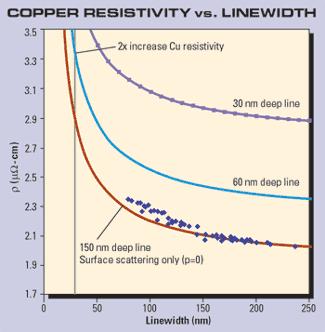 Resistivity depends on patterns! You cannot calculate thickness from resistance R = L/Wt because thin film resistivity is linewidth and thickness dependent (use e.g.